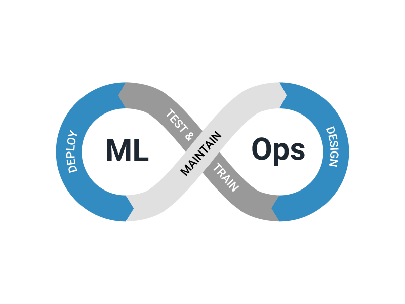 Image of ML & Ops showing how they work together in a cycle